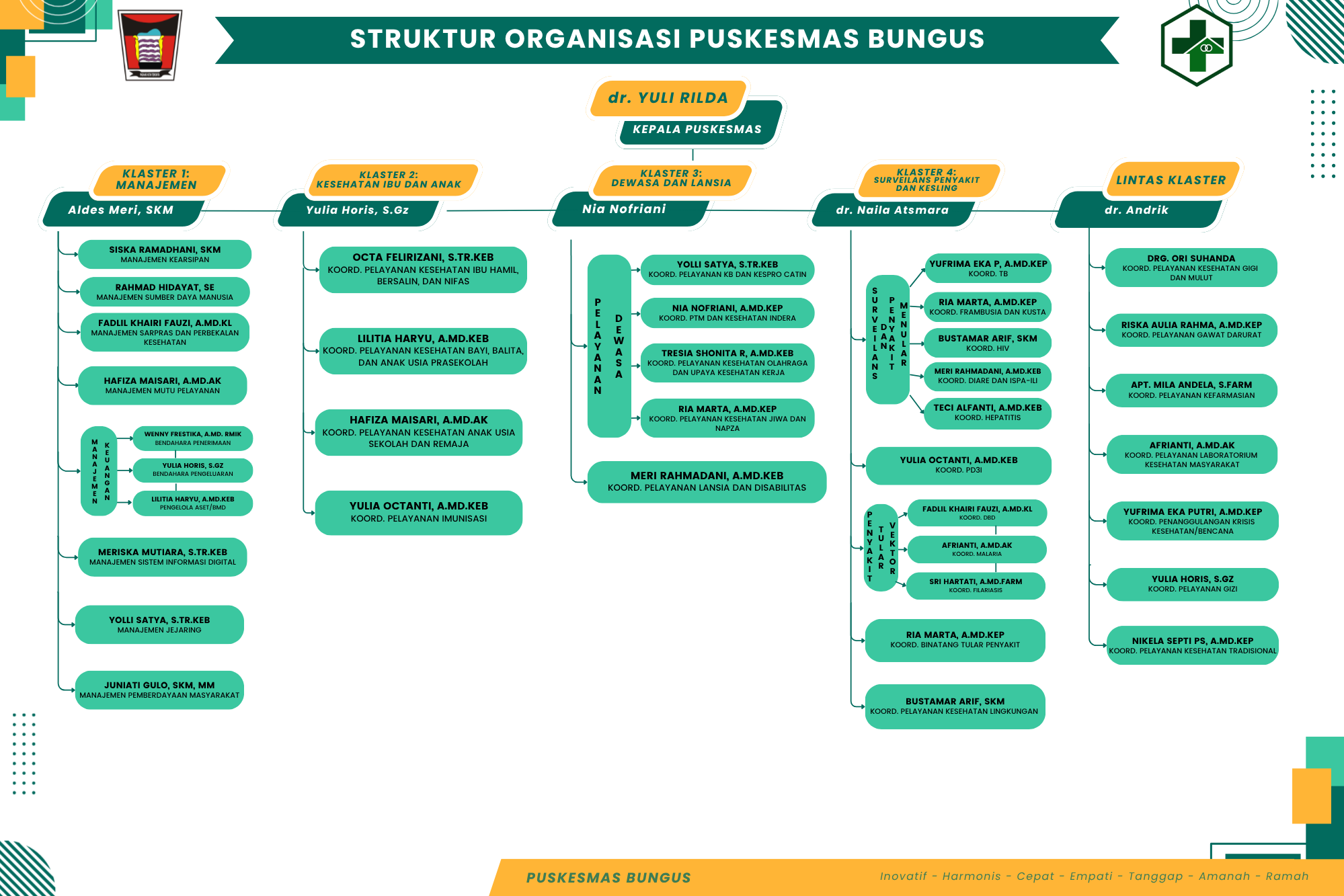 Bagan Organisasi Puskesmas